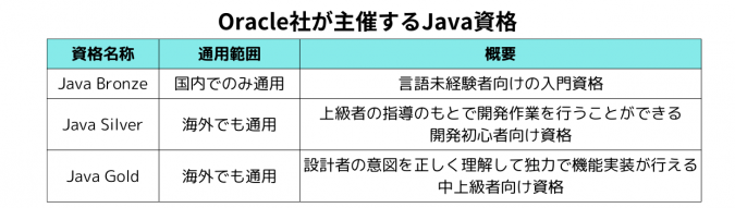 Java資格をまとめた表