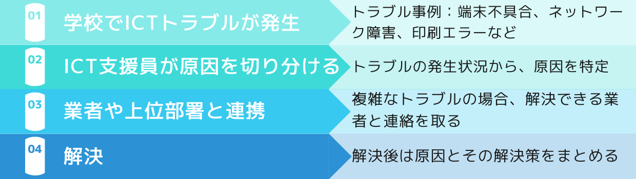 ICT支援員のトラブル対応手順の図