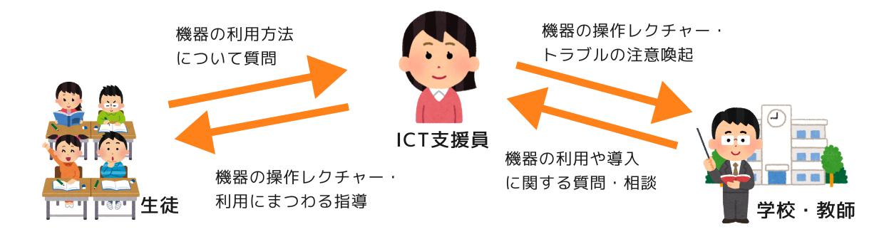 ICT支援員の学校内の業務相関図
